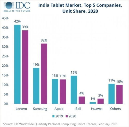 去年印度平板电脑销量280万台 联想排名第一